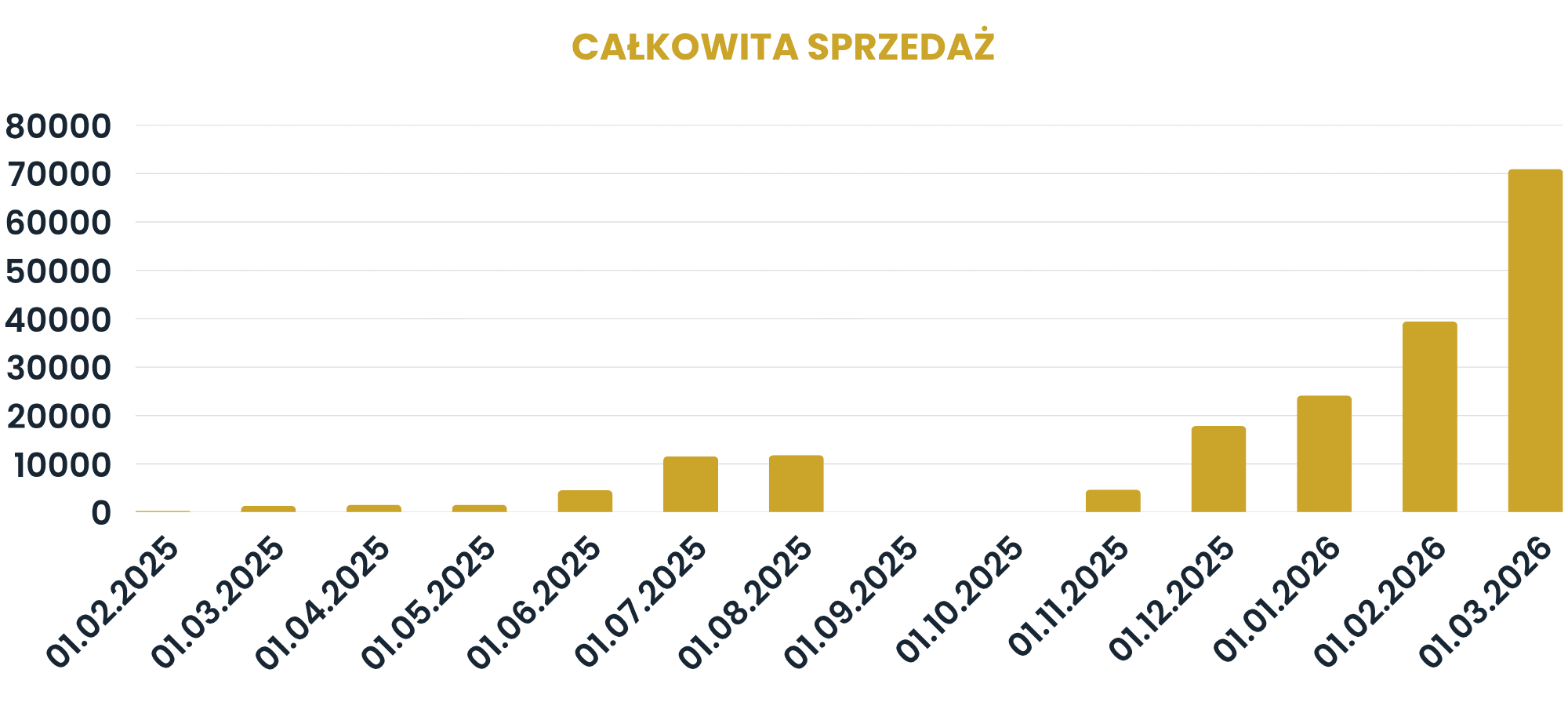 Results of the measures introduced