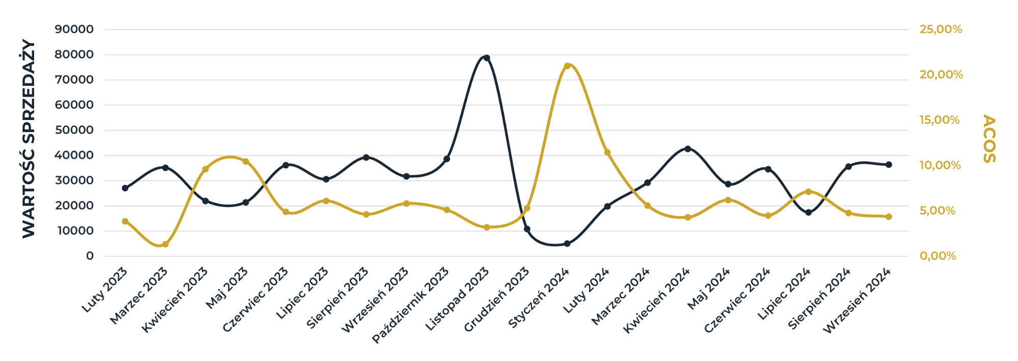 Campaign results
