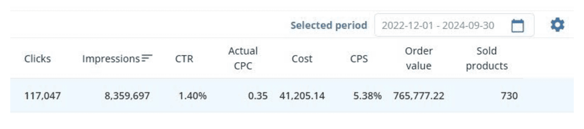 Promotion costs matter