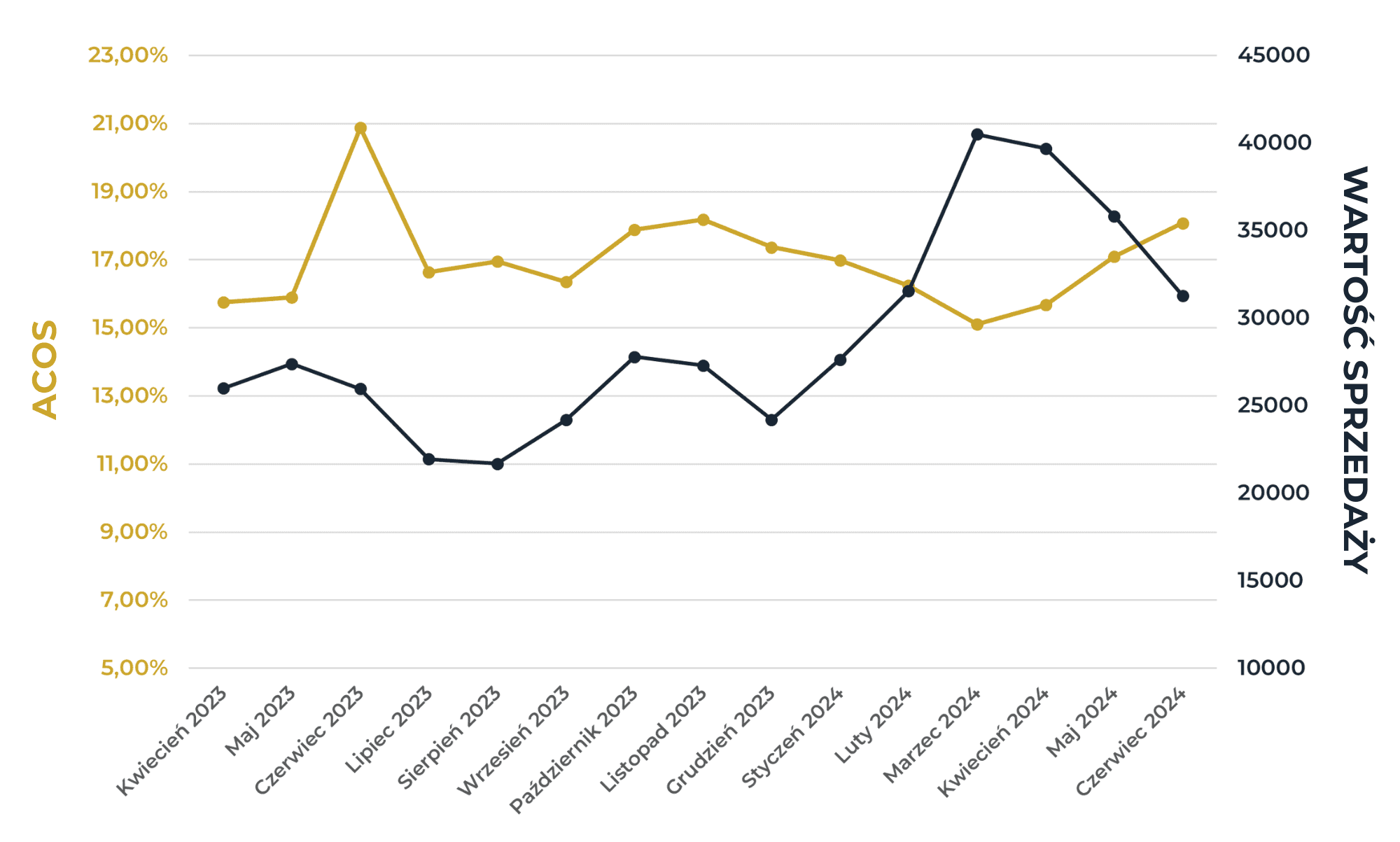Chart from client data: campaign results