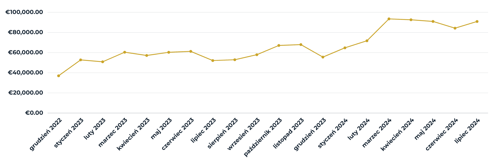 Chart from client data: results of the measures introduced