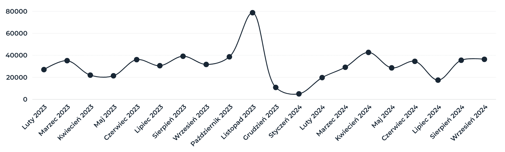 Listing visibility: eMAG Ads campaigns, net sales value in RON