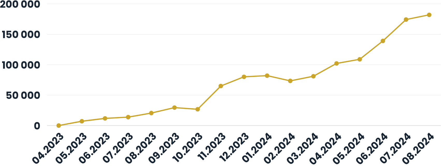 Other marketplaces 1: sales value chart
