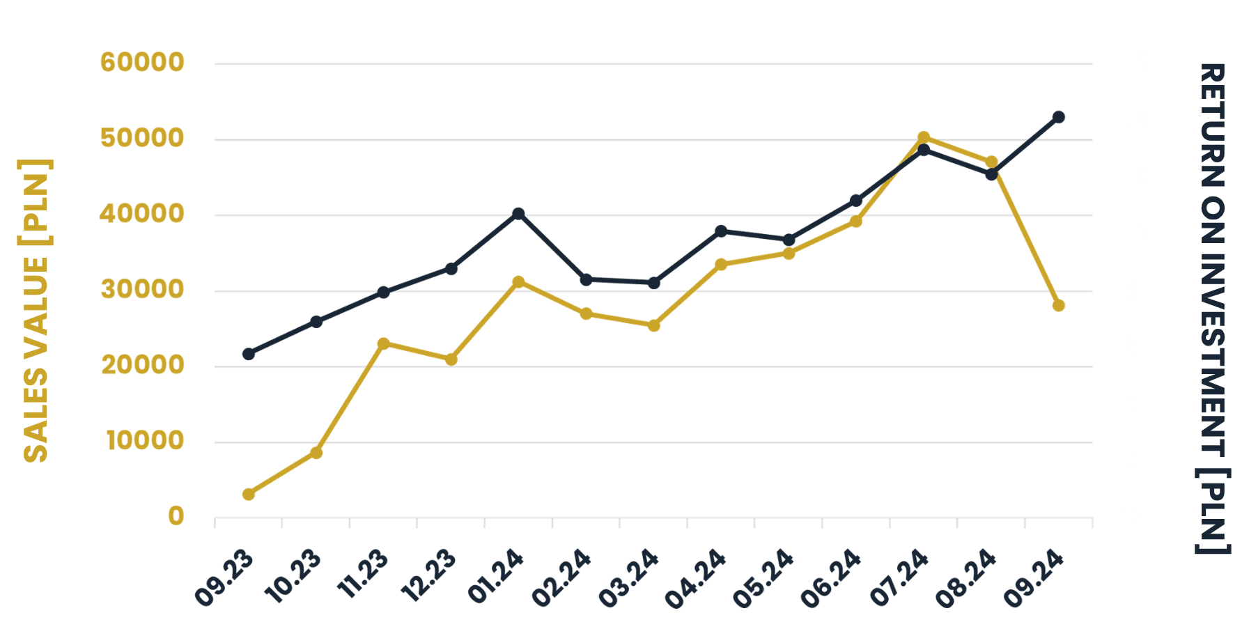 Advertising statistics: sales value and return on investment