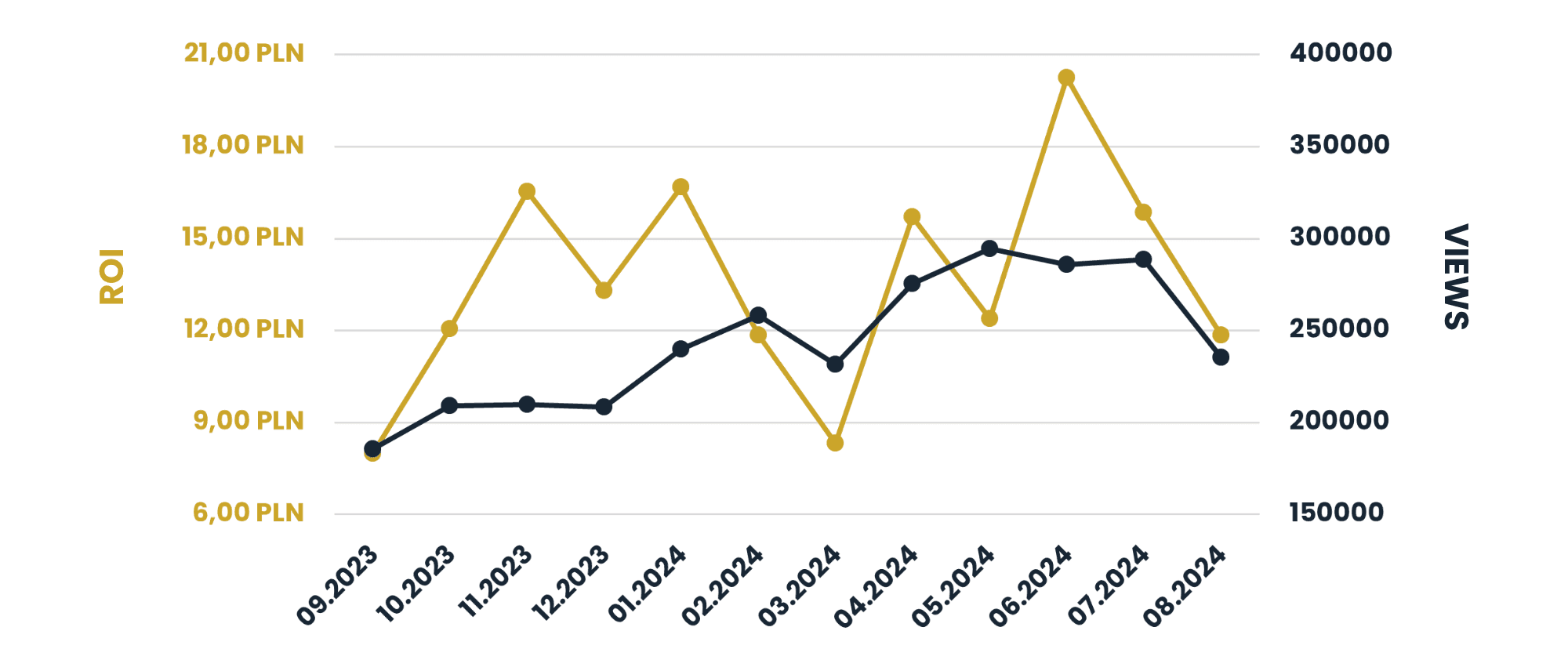 Allegro: return on investment and impressions