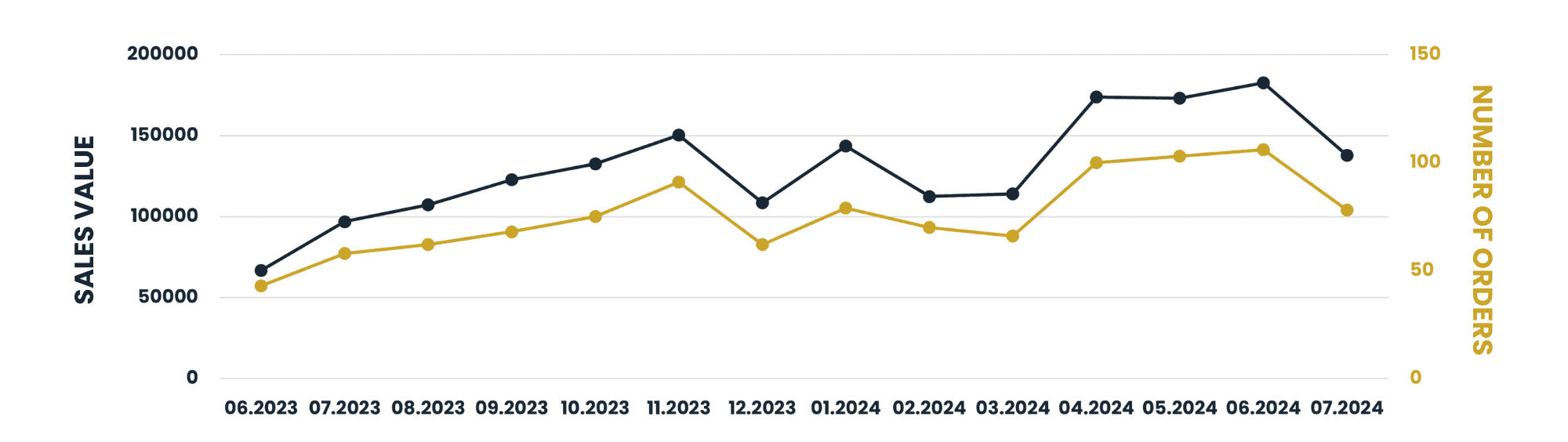 Results of the measures introduced: order volume and value