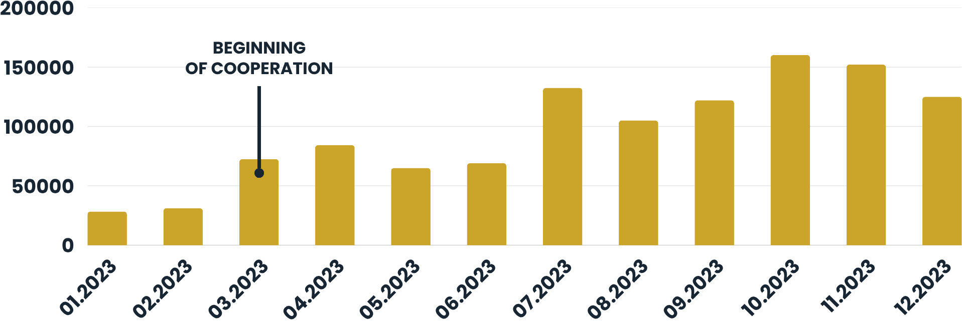 Total sales: results of the measures introduced