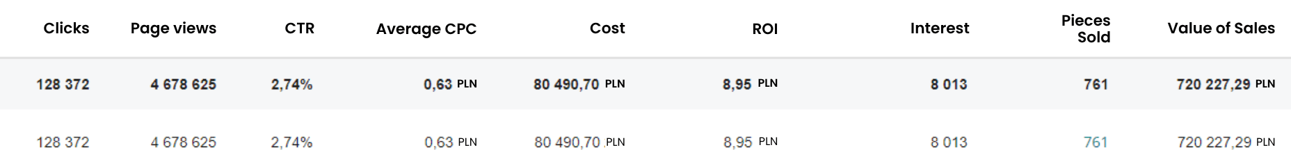 Ads campaign results
