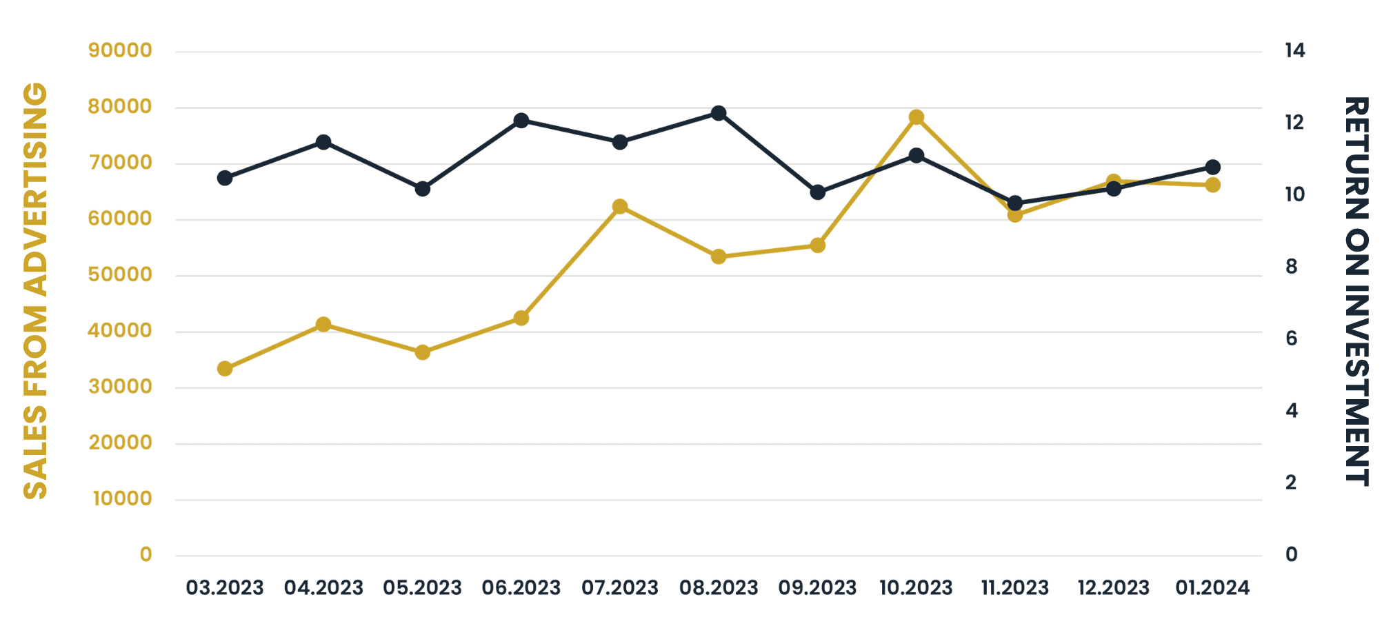 Return on investment and sales from advertising