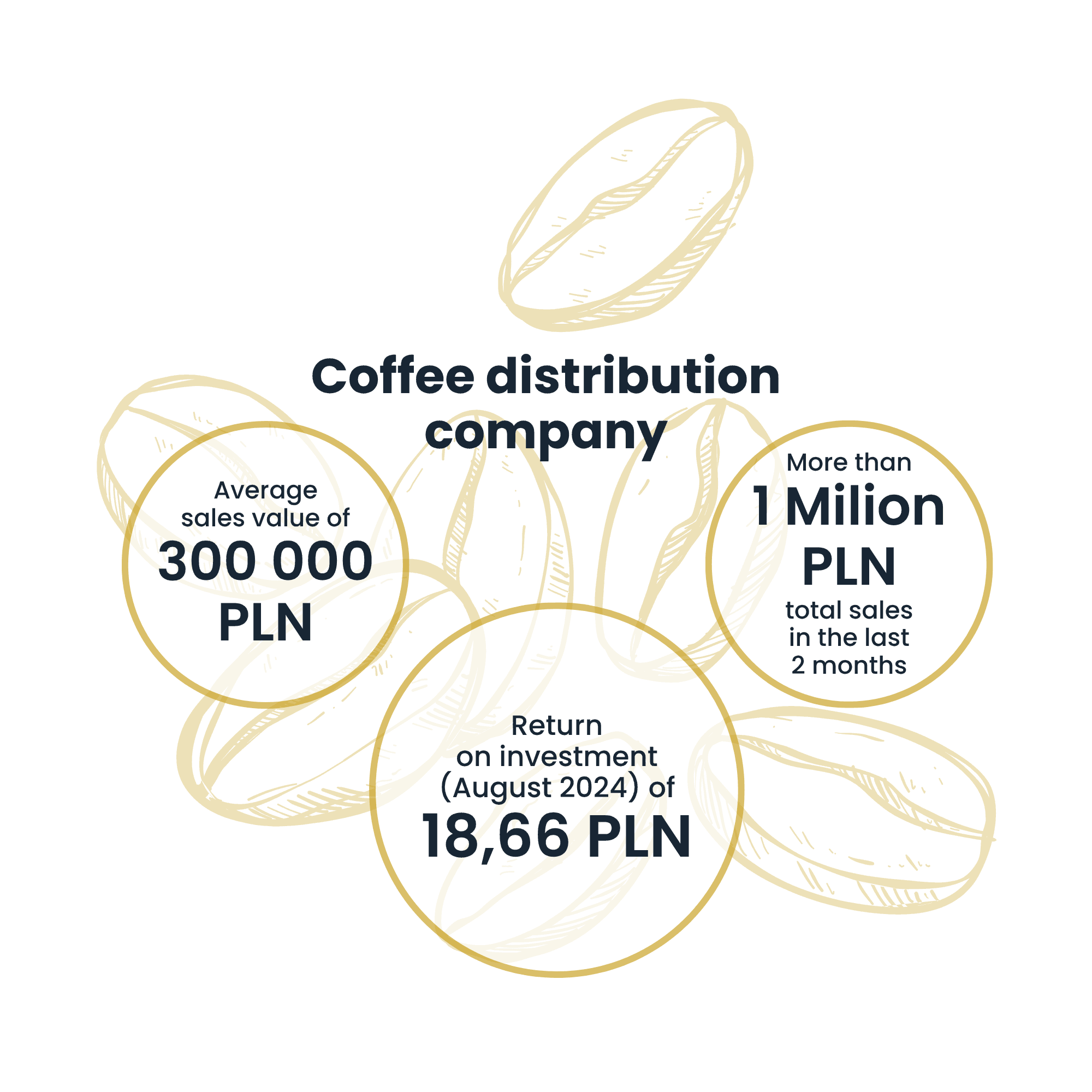A coffee distribution company | Raise Your Sales case study