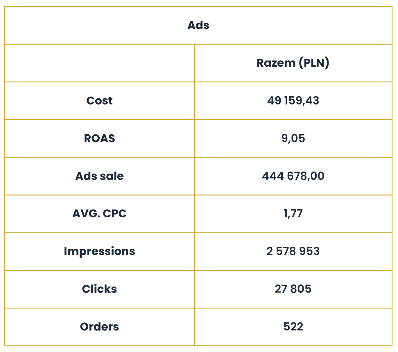 Allegro Ads: overall results