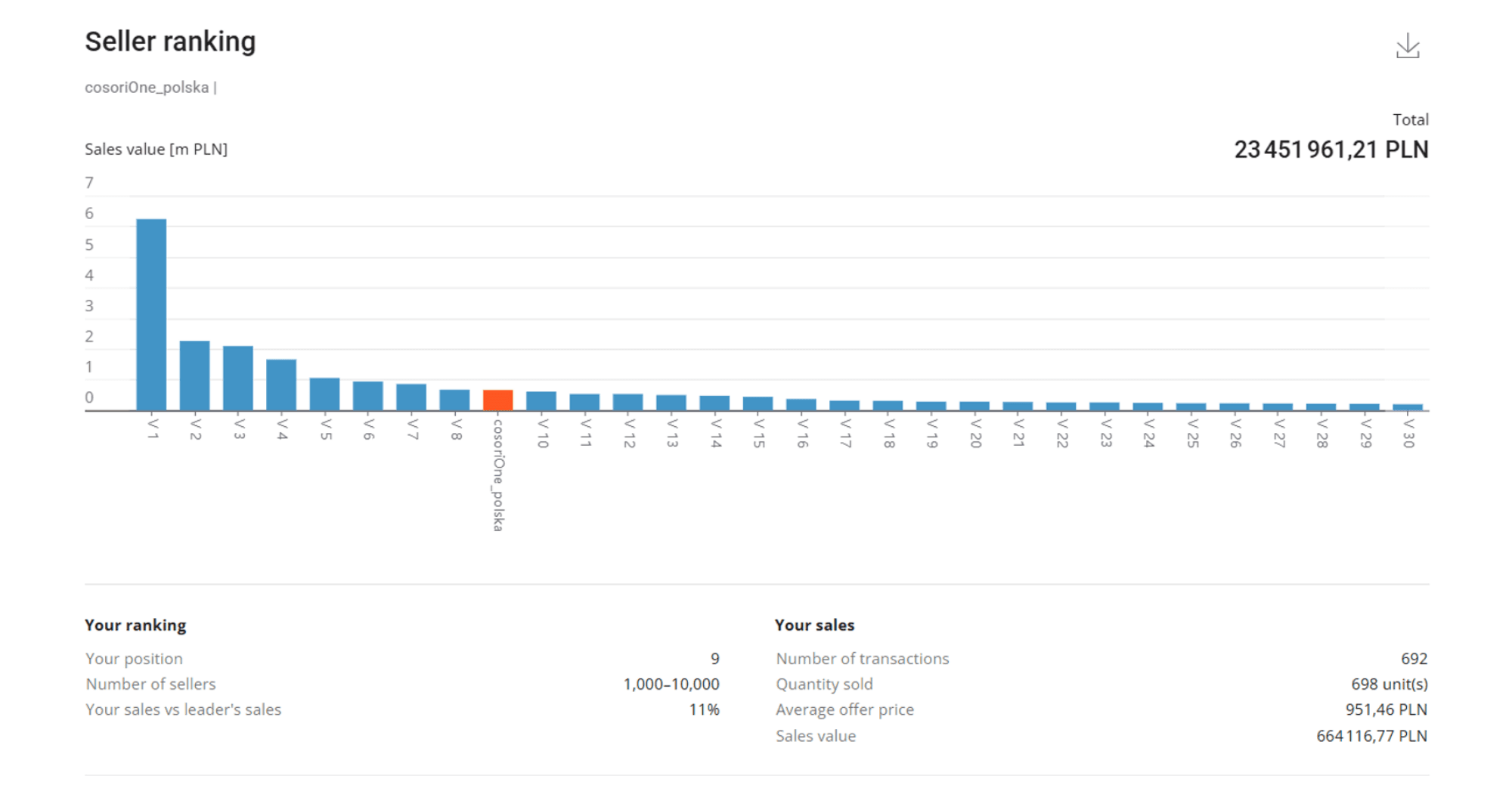 Cosori – long-term results