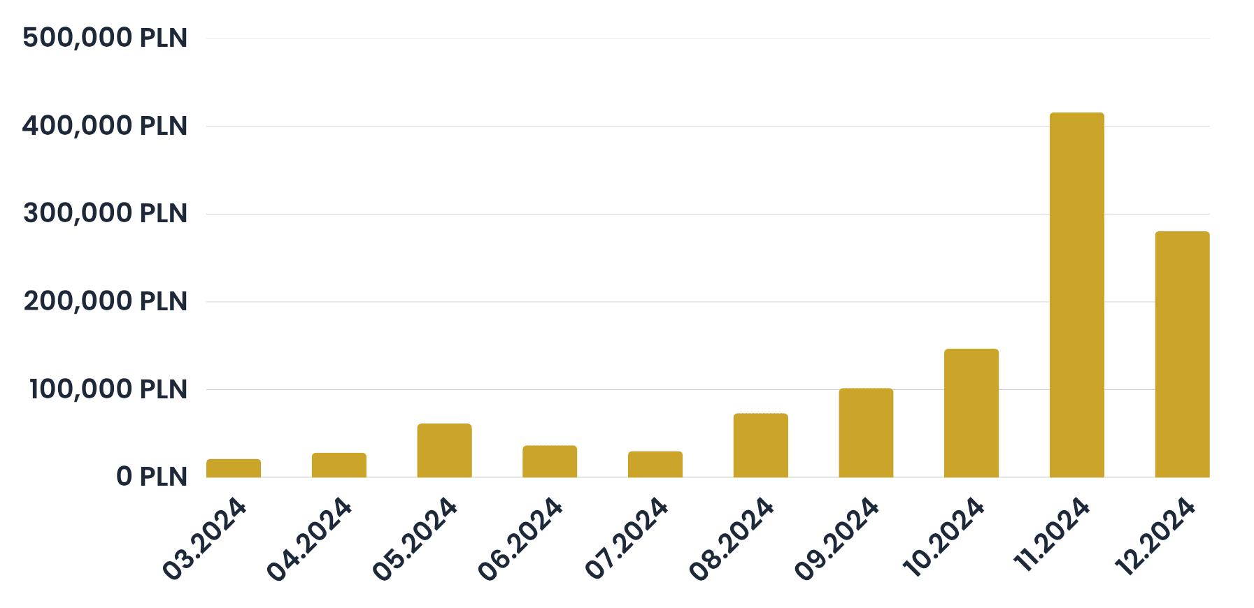 Results
