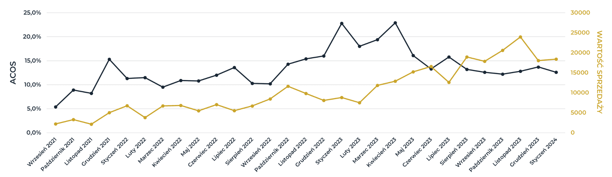 Campaign results: ACoS and sales value