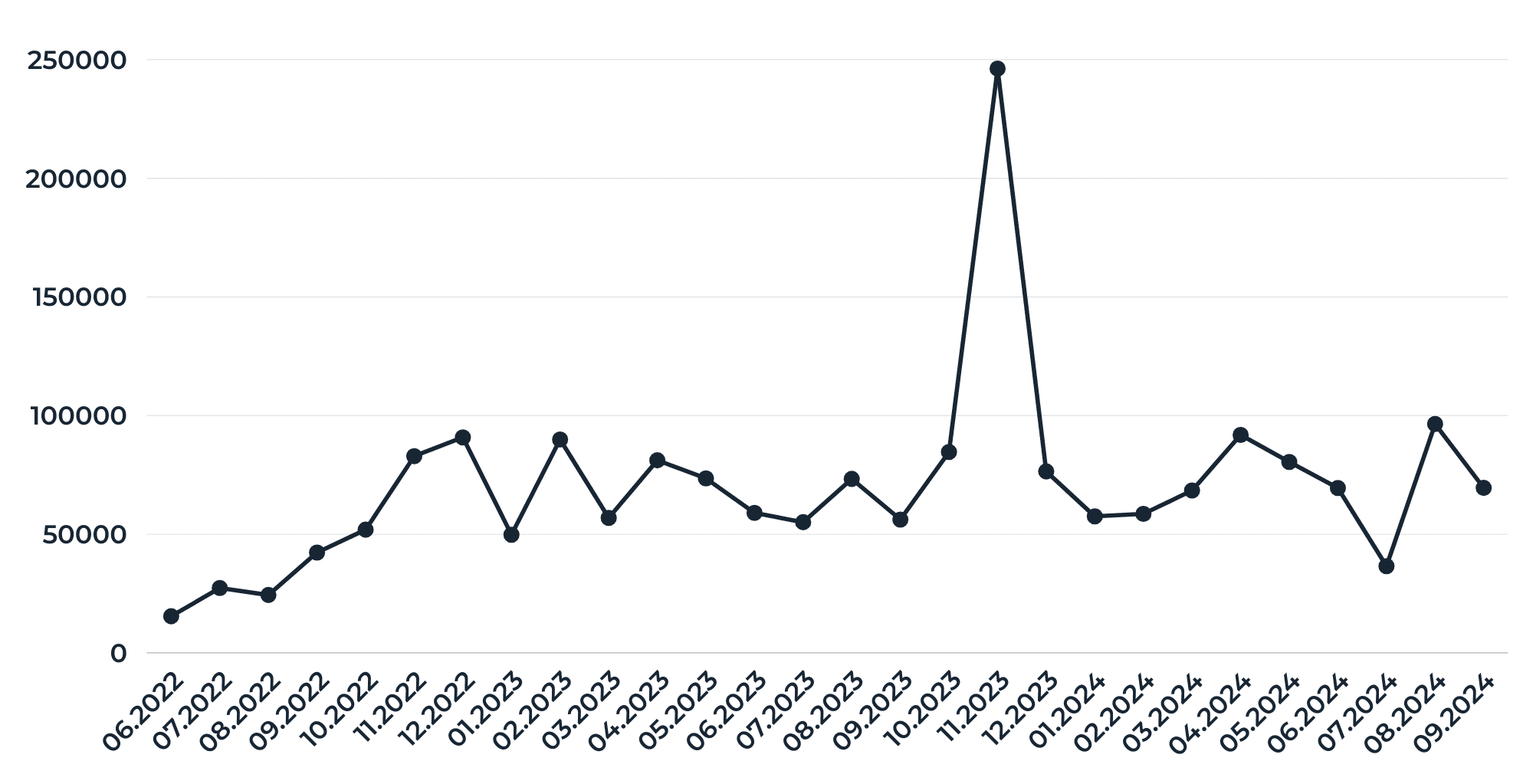 Results of the measures introduced: net sales value in RON