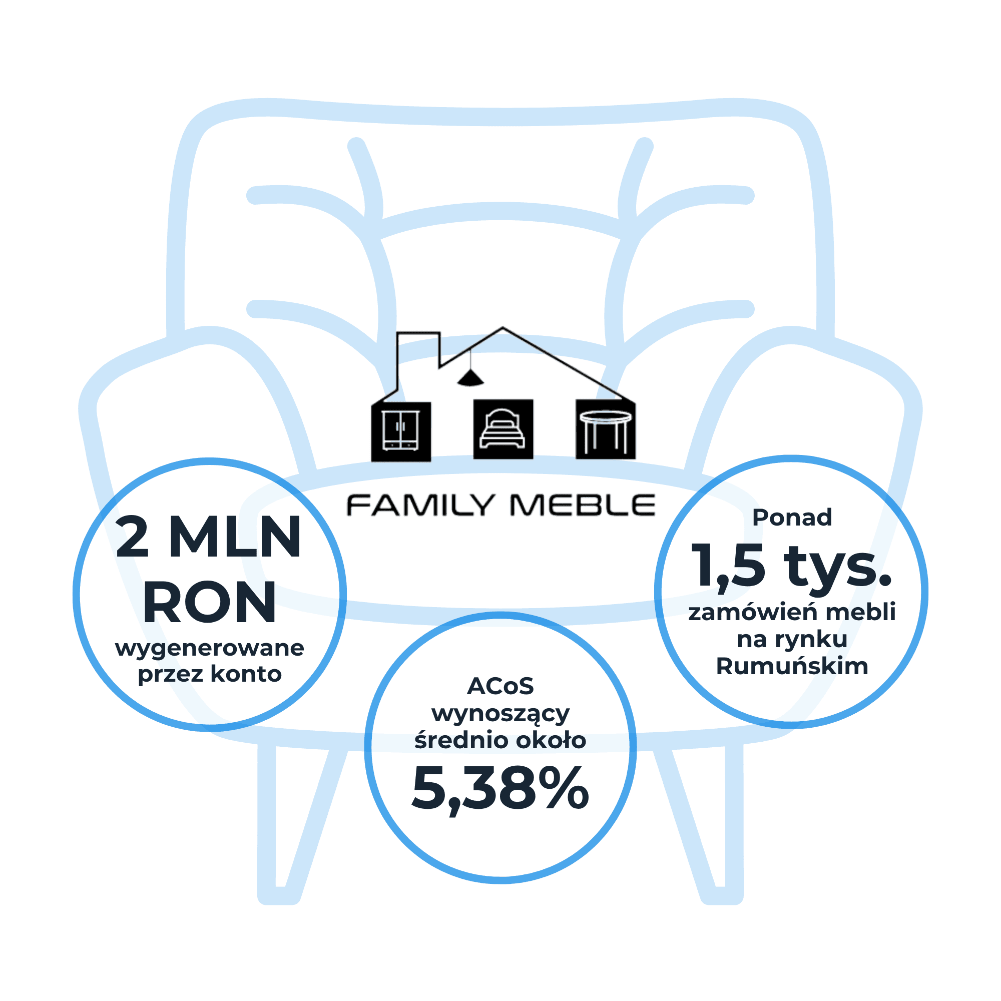 ==2 million RON revenue== on eMAG