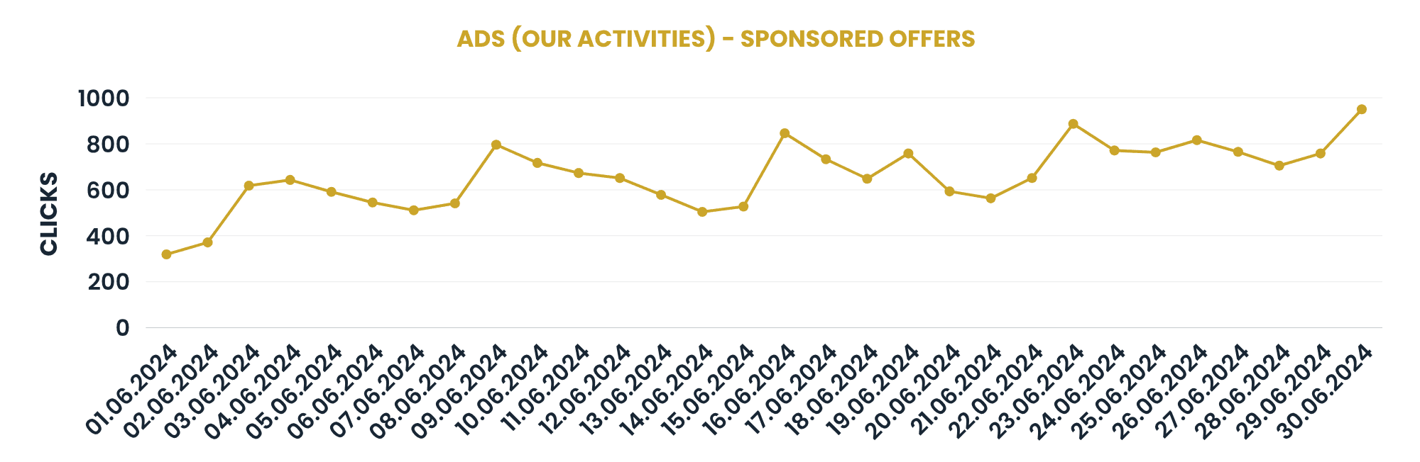 Campaign results: sponsored listings, clicks per day