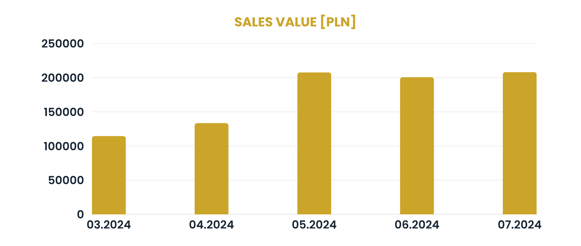 Sales value by day, PLN