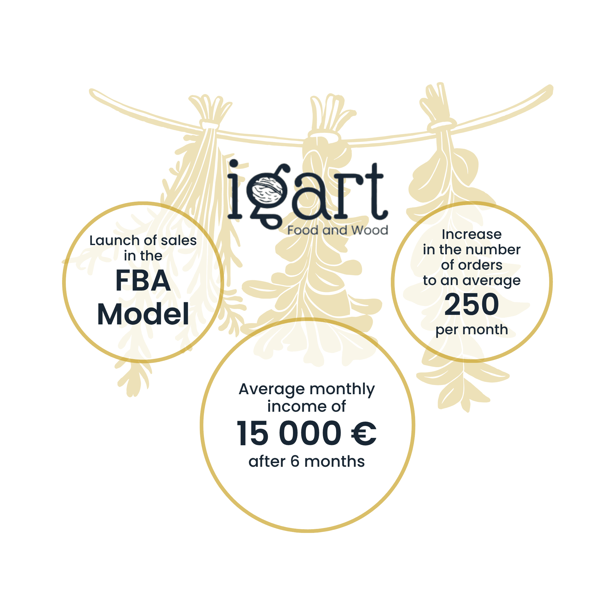 Igart | Case Study Raise Your Sales
