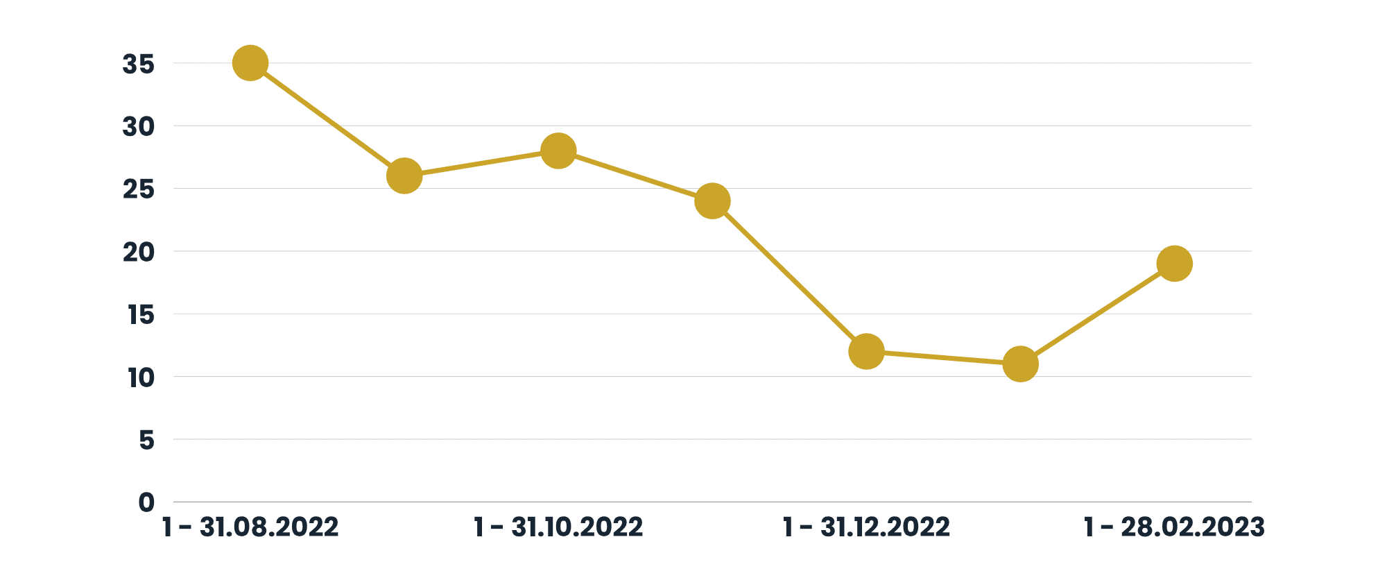 Sales value from August 2022 to February 2023, PLN thousands – audit chart