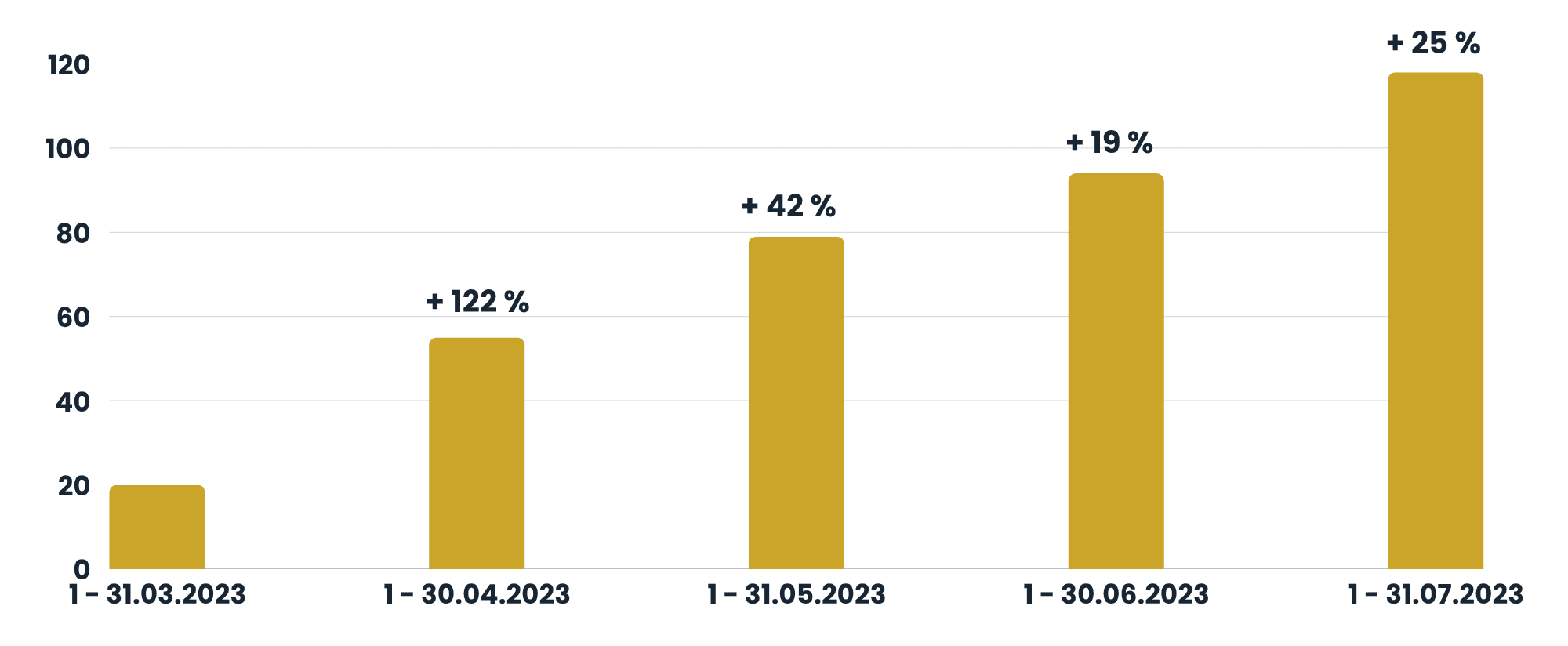 Sales value: results of the measures introduced