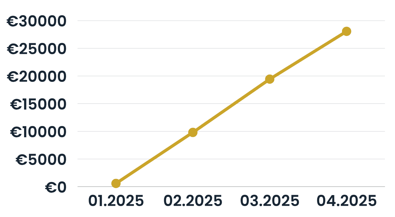 Beds: advertising campaign results