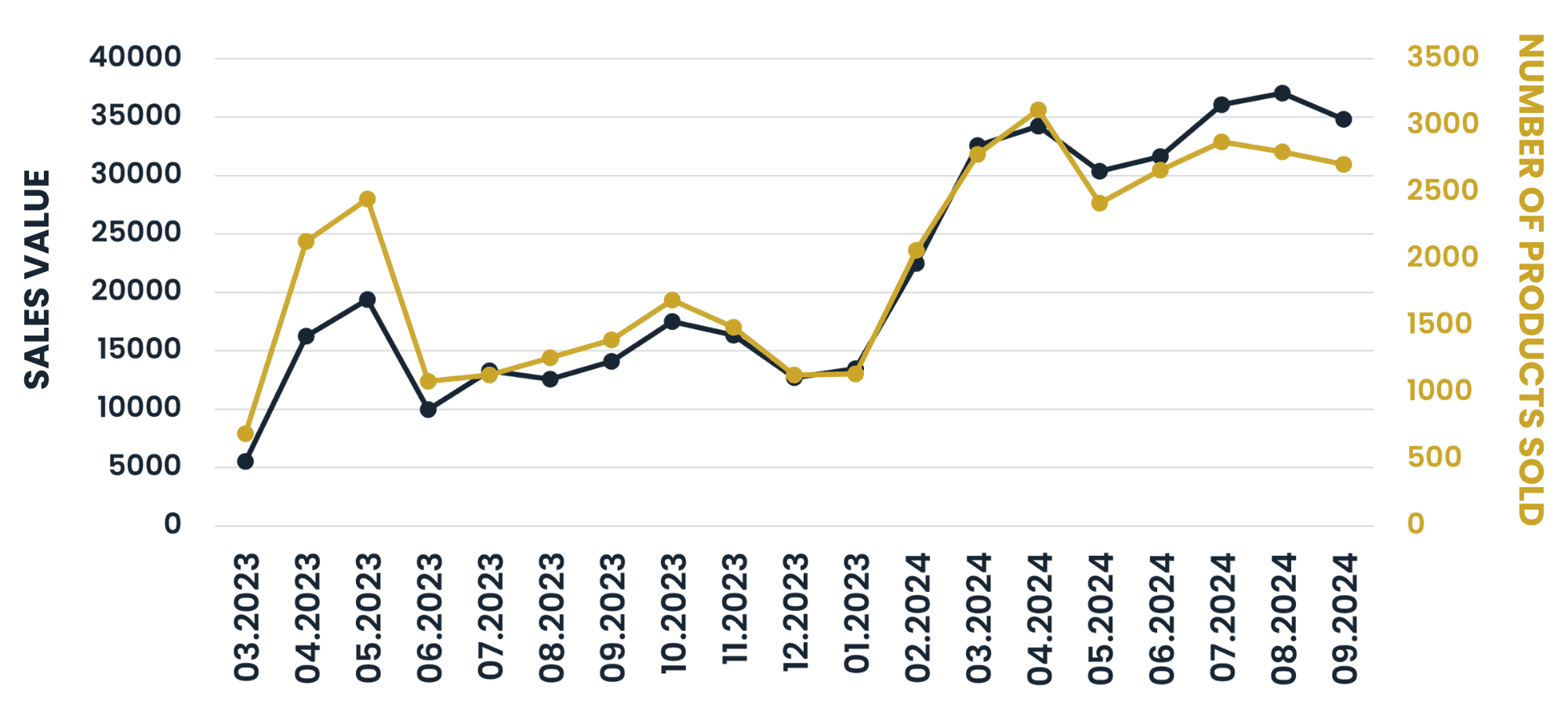Results of the measures introduced: chart of products sold