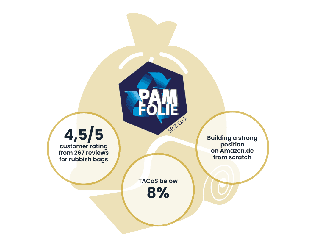 Pam-Folie | Case Study Raise Your Sales