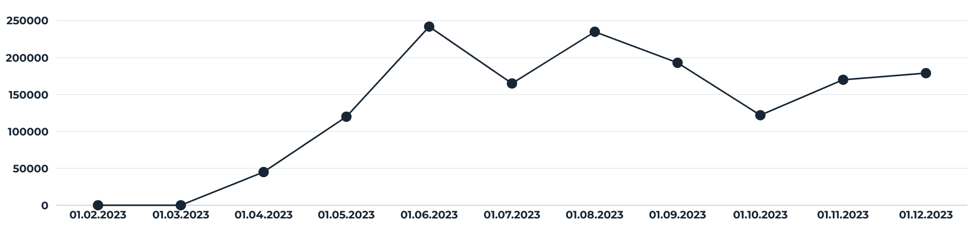 Display advertising: sales value