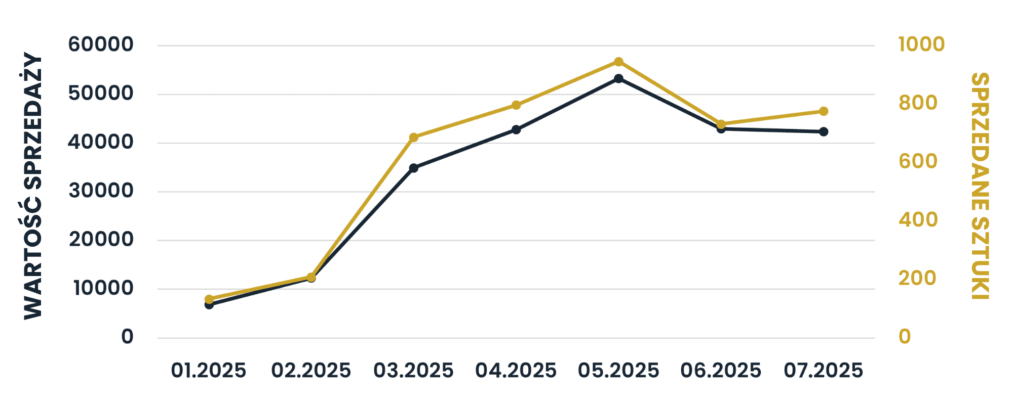 Wamar – sales value chart