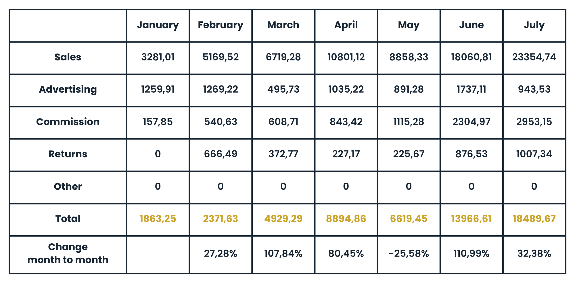 Table: results of the measures introduced