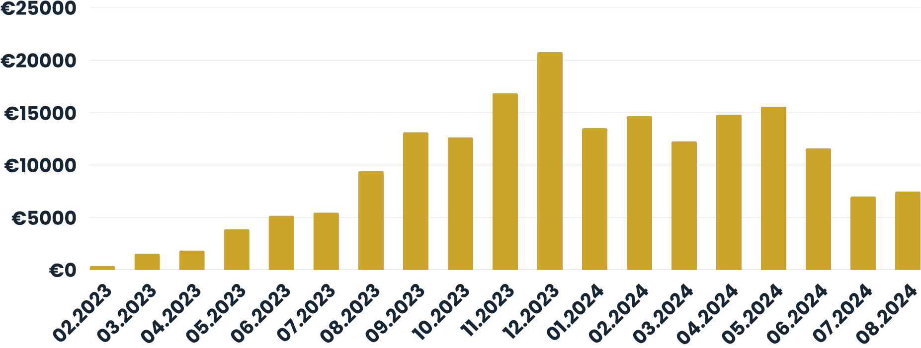 Results of the measures introduced