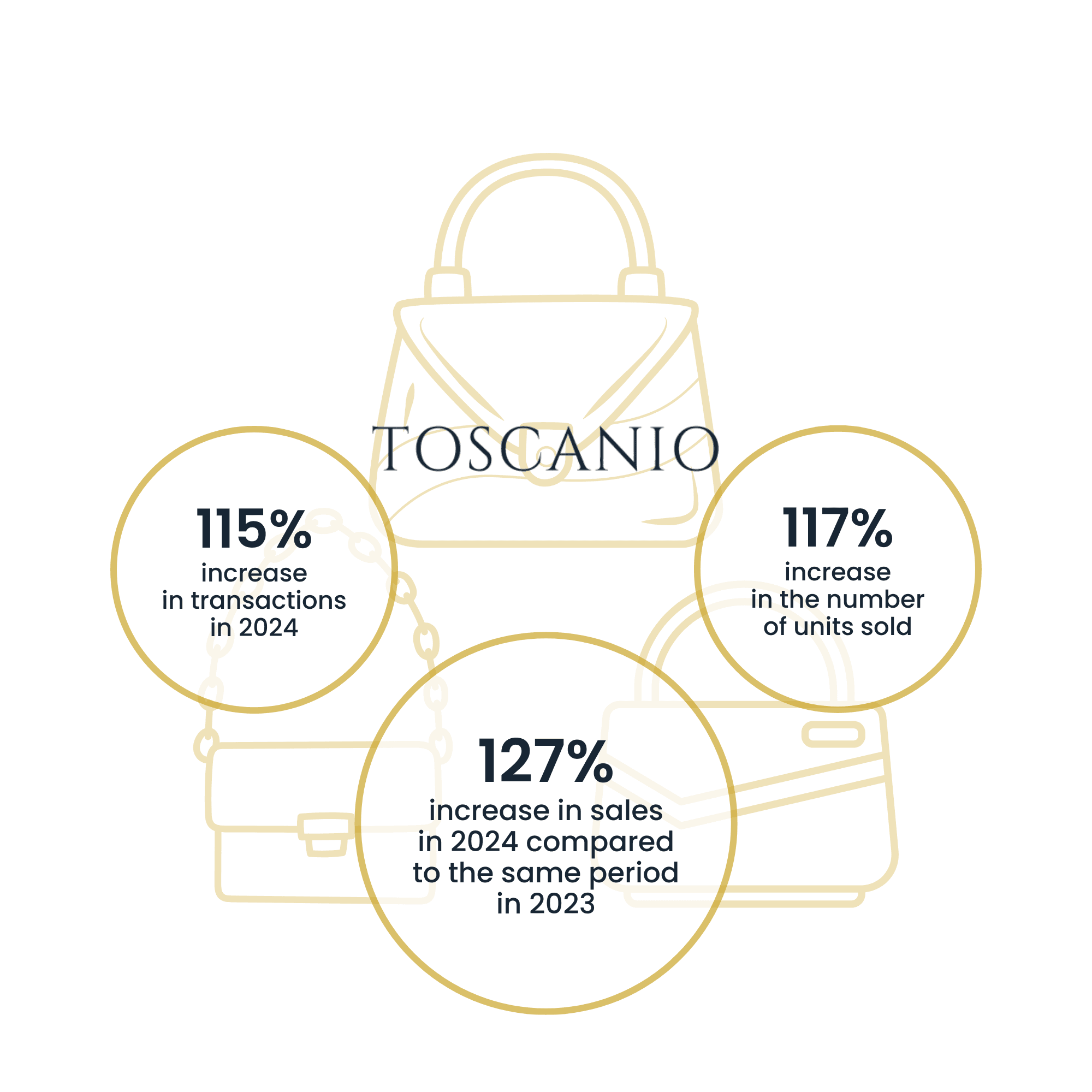 Toscanio | Case Study Raise Your Sales