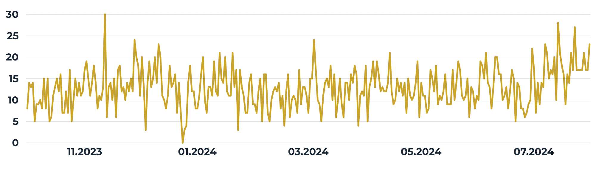 Amazon units ordered chart: sales stabilisation