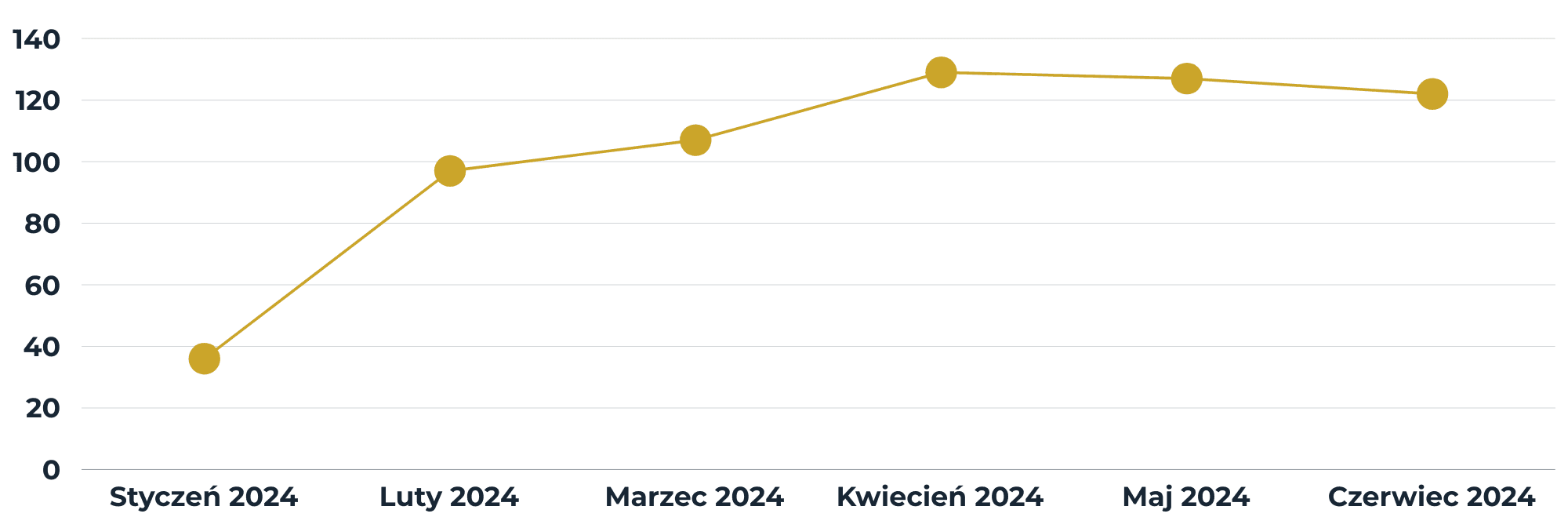 Chart: results of the measures introduced